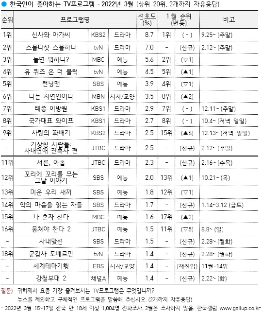 ТОП-20 программ на корейском телевидении в марте 2022