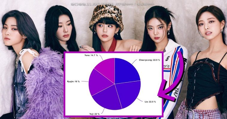 Наименее и наиболее равномерные распределения для 25 самых громких песен женских к-поп групп за 2022 год