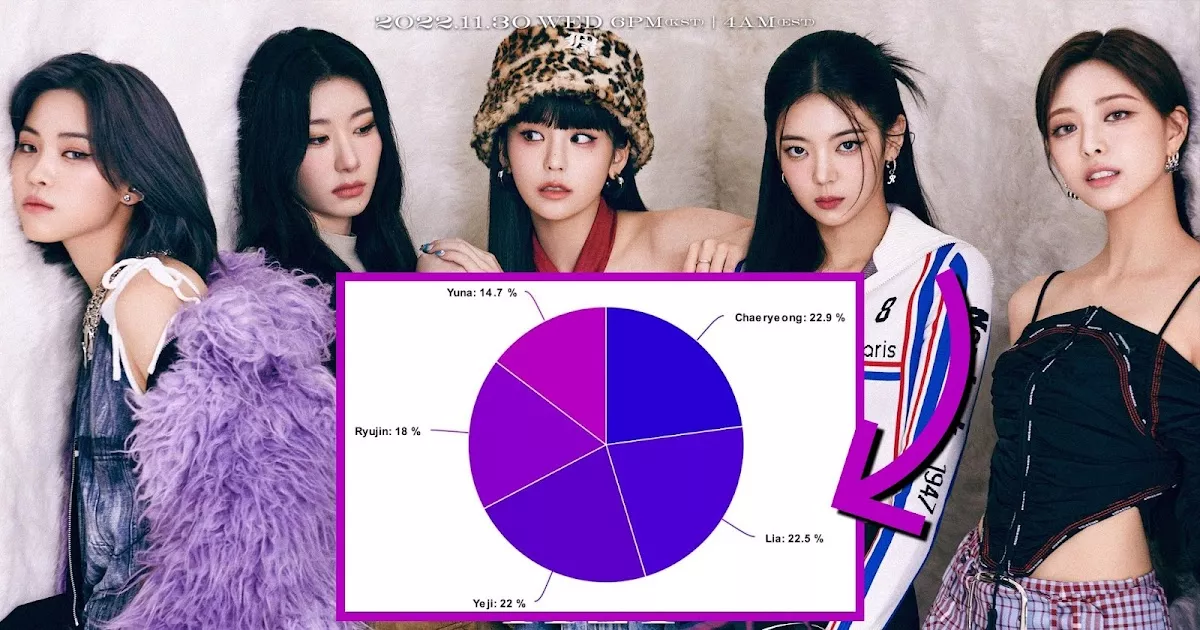 Наименее и наиболее равномерные распределения для 25 самых громких песен женских к-поп групп за 2022 год
