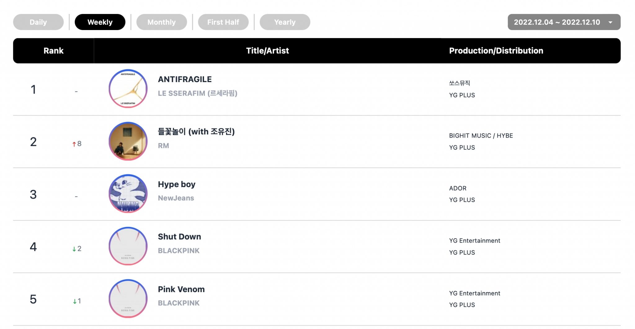 BTS, LE SSERAFIM, Юнха и BLACKPINK возглавляют еженедельные чарты Circle (Gaon)