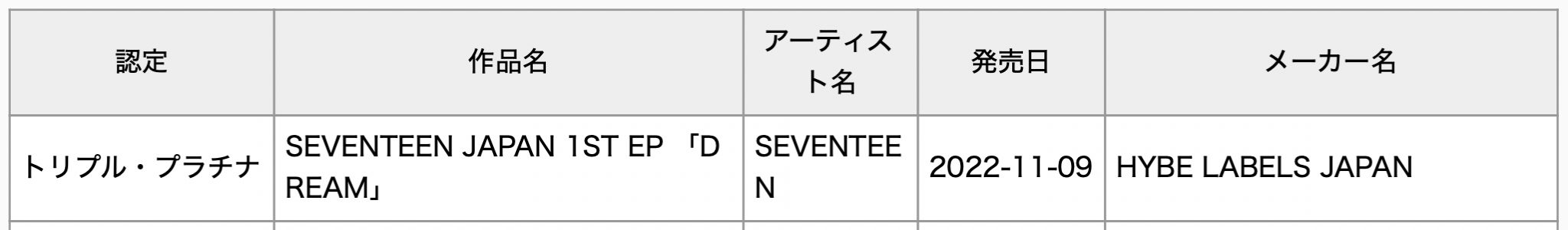 SEVENTEEN впервые стали трижды платиновыми в Японии + Джин из BTS получил первую сертификацию сольного альбома RIAJ