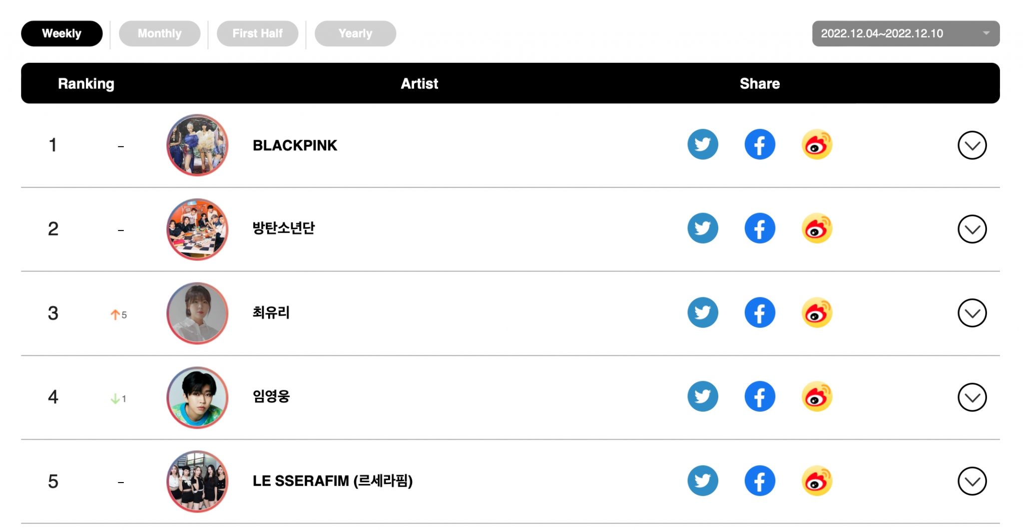 BTS, LE SSERAFIM, Юнха и BLACKPINK возглавляют еженедельные чарты Circle (Gaon)