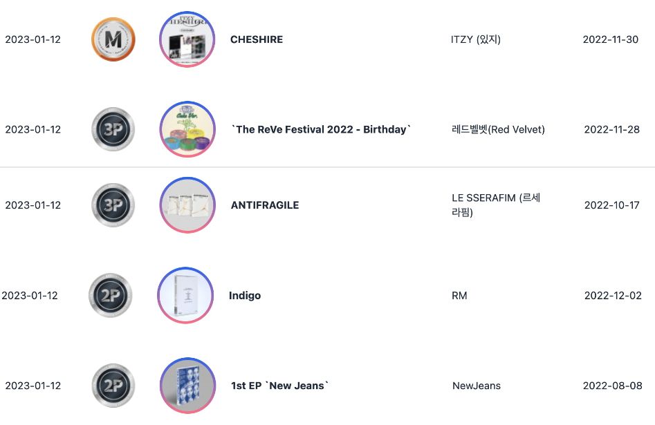 ITZY получают сертификат Circle Million + Red Velvet, LE SSERAFIM, RM, NewJeans и другие становятся дважды/трижды платиновыми