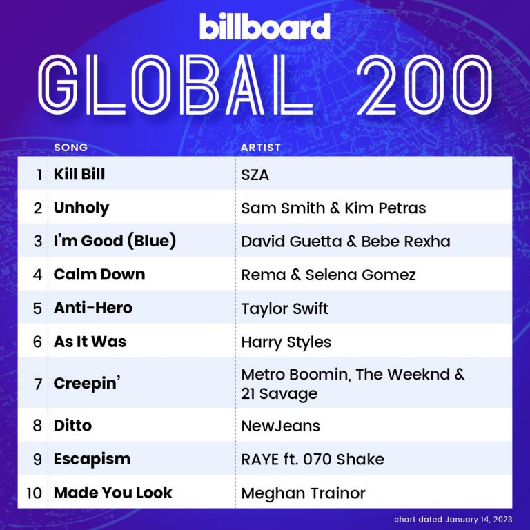 Название песен 2023. Billboard hot 100 BTS. Billboard чарт. Музыкальные Чарты 2023.