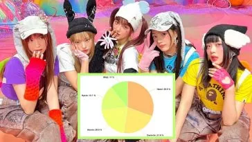 Наименее и наиболее равномерное распределение в 15 самых громких кпоп-релизах в январе 2023 года