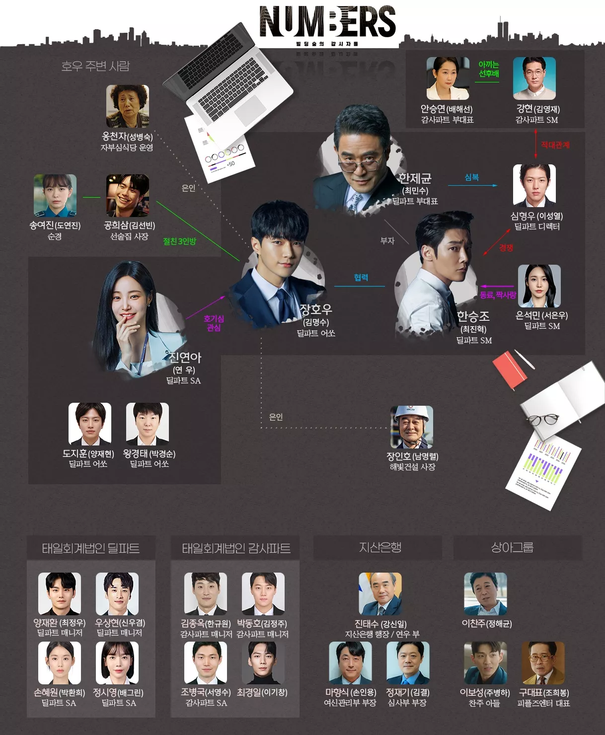 Создатели дорамы "Числа" представили схему взаимоотношений Ким Мён Су, Чхве Джин Хёка, Ён У и других