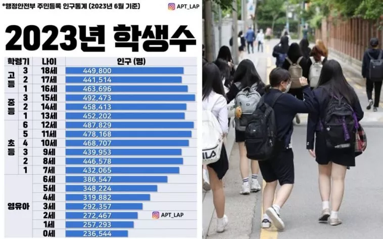 Южная Корея столкнулась с тревожным снижением числа студентов
