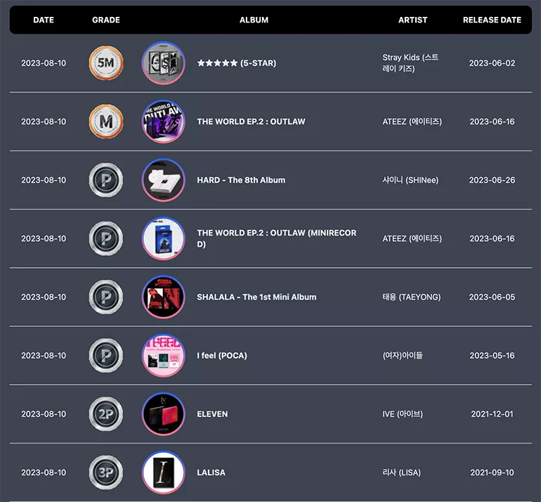 Stray Kids получили сертификат 5Million + ATEEZ, IVE, Тэён, SHINee и другие получили сертификаты Circle Chart в августе