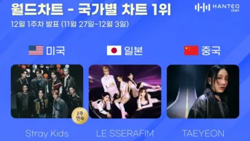 Stray Kids, LE SSERAFIM и Тэён возглавили чарты Hanteo в разных странах