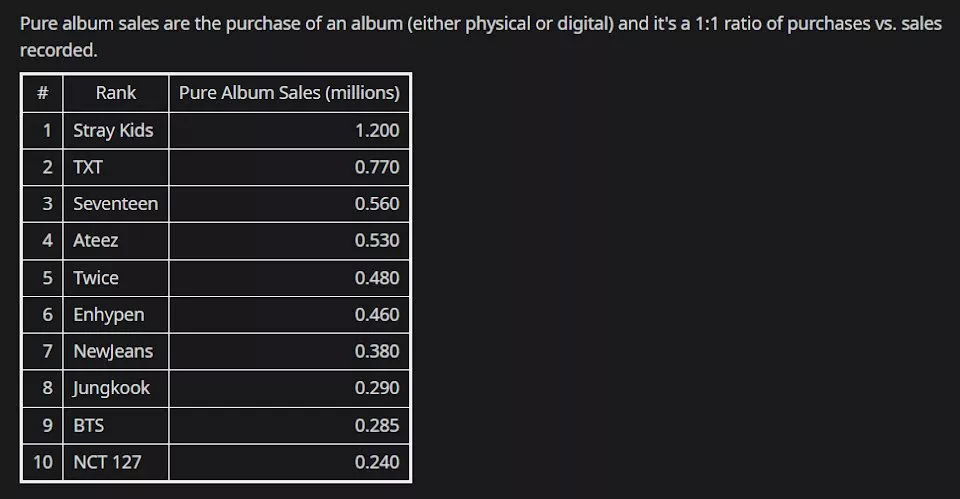 ATEEZ стали единственными кпоп-артистами не из "большой четверки", которые смогли попасть в топ-10 по продажам в США за 2023 год