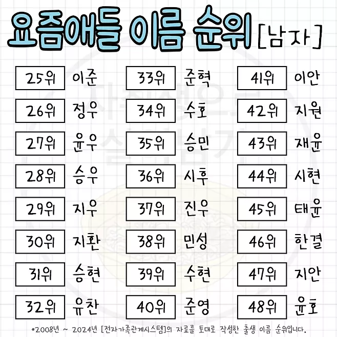 ТОП-100 самых популярных корейских мужских имен прямо сейчас 🔥