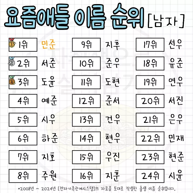 ТОП-100 самых популярных корейских мужских имен прямо сейчас 🔥