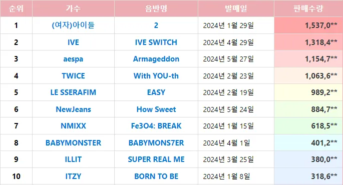 Продажи альбомов женских кпоп-групп в 2024 году демонстрируют силу "средних" компаний