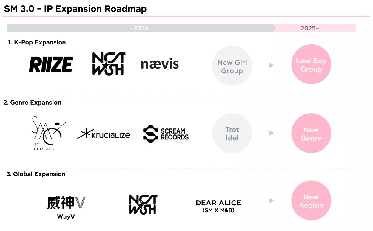 SM Entertainment делится планами на 2024-2025 годы